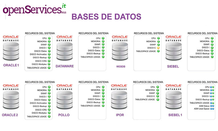 Servicios de bases de datos